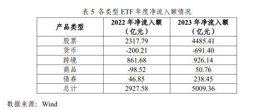 来了！2023年境内ETF市场资金净流入超5000亿元