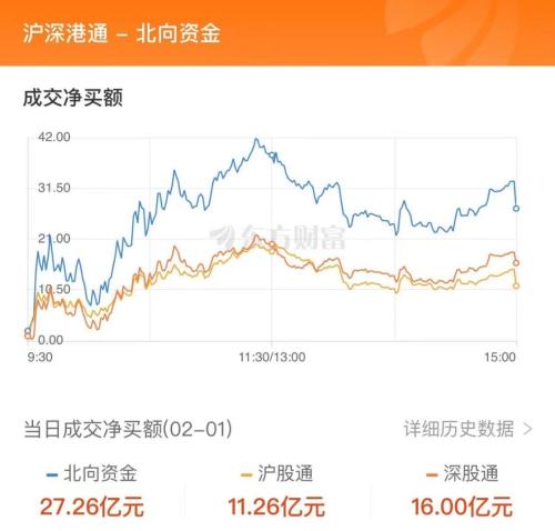 2月1日北向资金最新动向（附十大成交股）