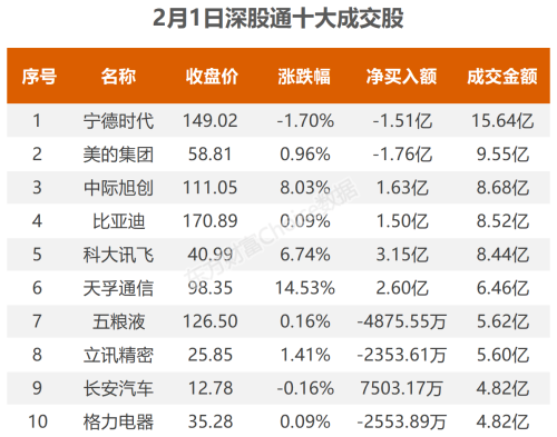 2月1日北向资金最新动向（附十大成交股）