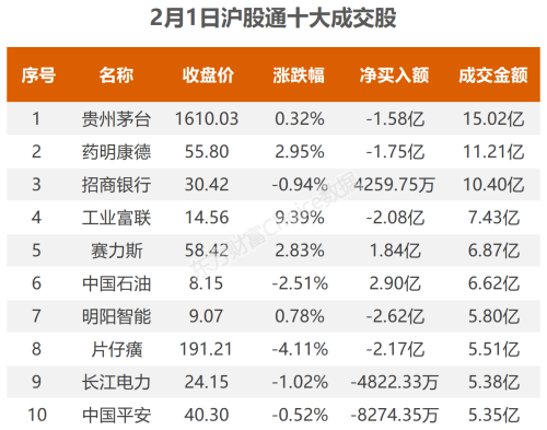 2月1日北向资金最新动向（附十大成交股）