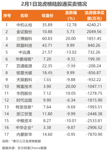 2月1日北向资金最新动向（附十大成交股）