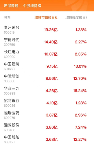 2月1日北向资金最新动向（附十大成交股）