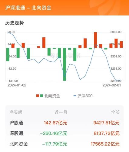 2月1日北向资金最新动向（附十大成交股）