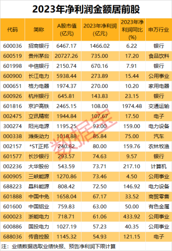 芯片材料龙头直线拉升超15%！业绩超预期股来了 北上资金抢筹8股