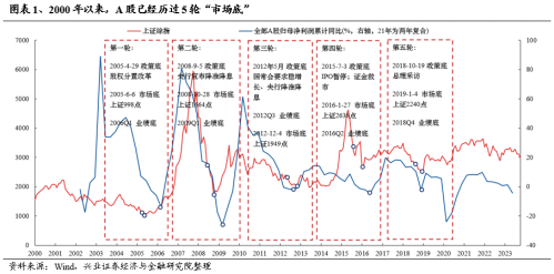 沪指重返3000点 筑底信号凸显？复盘历史五轮市场底