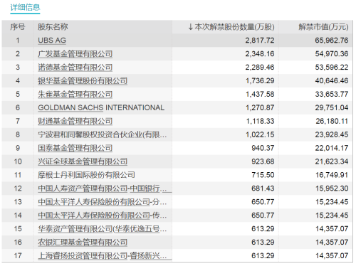 下周这只股票实控人父子解禁近80亿元！