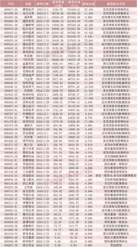 下周这只股票实控人父子解禁近80亿元！