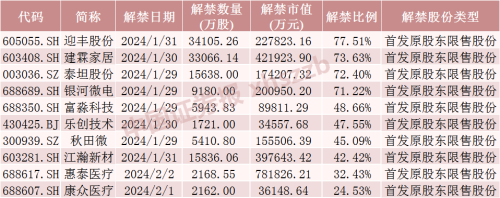 下周这只股票实控人父子解禁近80亿元！