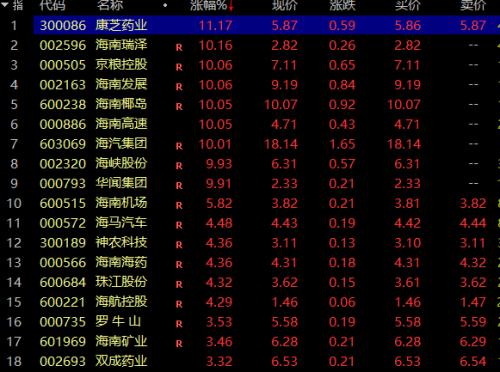 自贸区板块火了！上海、海南自贸比翼双飞