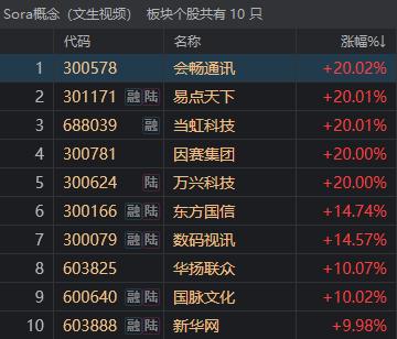A股开门红 AI大爆发！10只Sora概念股8个涨停 谁最“正宗”？