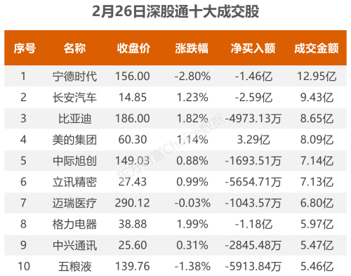 2月26日北向资金最新动向（附十大成交股）