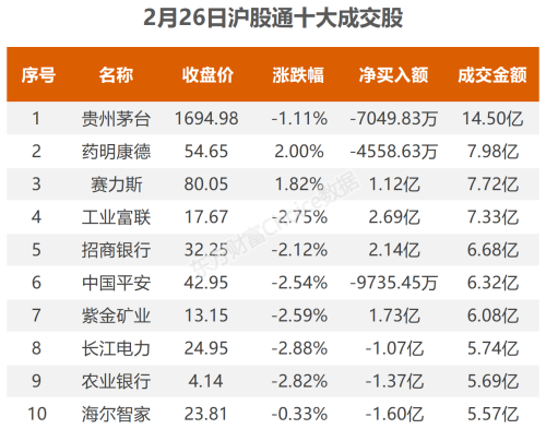 2月26日北向资金最新动向（附十大成交股）