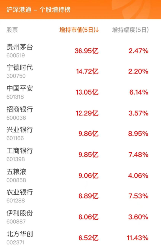 2月26日北向资金最新动向（附十大成交股）