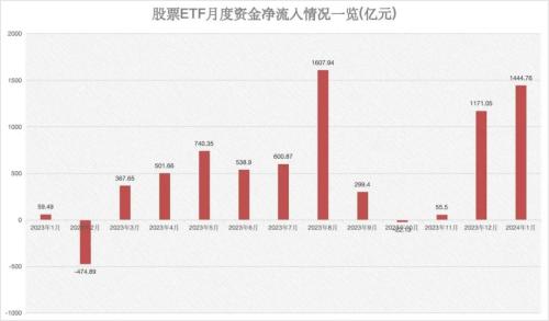 大幅抄底！1月以来股票ETF“吸金”1444.76亿元