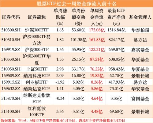 大幅抄底！1月以来股票ETF“吸金”1444.76亿元