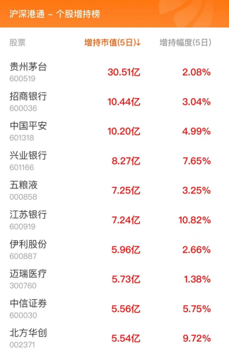 2月22日北向资金最新动向（附十大成交股）