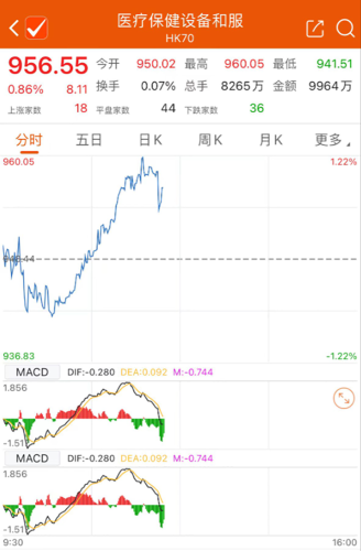 港股再度爆发！“红盘效应”来了？旅游相关板块持续升温