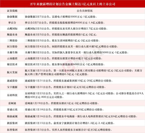 A股上市公司开年打响增持潮！增持金额上限超1亿元的个股名单一览