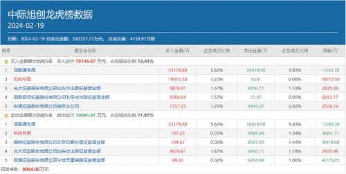 AI概念股开年集体大爆 多路游资出手豪买 都选中了谁？