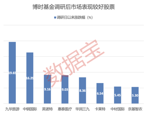 基金扎堆调研对象来了：产销两旺 CPO龙头被盯上 六大行业获重点关注