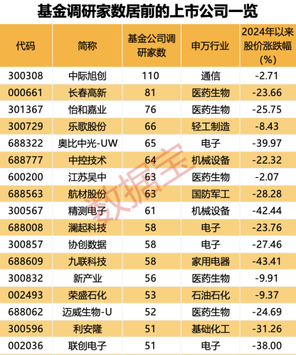 基金扎堆调研对象来了：产销两旺 CPO龙头被盯上 六大行业获重点关注