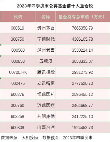 公募基金2023年四季报披露完毕 前十大重仓股出炉