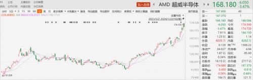 AMD亮剑！首批MI300X交付 算力芯片竞争开始“拼刺刀”