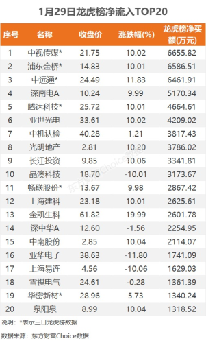 1月29日龙虎榜：6700万抢筹中视传媒 机构净买入7只股