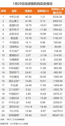 1月29日龙虎榜：6700万抢筹中视传媒 机构净买入7只股