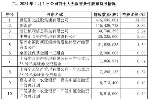 多位投资大佬调仓大曝光！科技、高端制造领域是布局重点