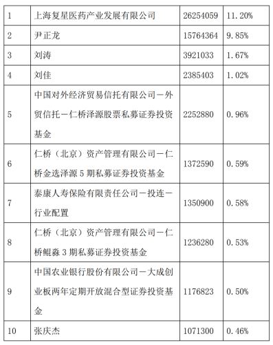 多位投资大佬调仓大曝光！科技、高端制造领域是布局重点