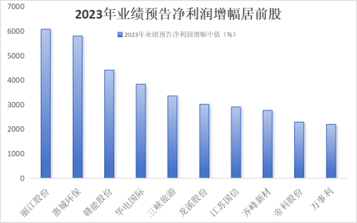 透出新动向！15只业绩高预增股近三个月筹码连续集中 北上资金狂买这些股