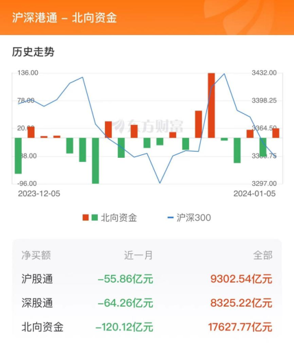 1月5日北向资金最新动向（附十大成交股）