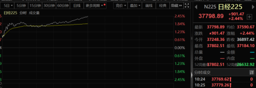 日经225指数涨幅扩大至3%