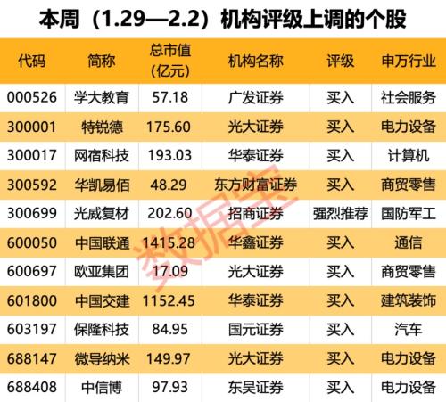 “迪王”“宁王”秀超强吸金力 本周获多家机构重点关注（附名单）