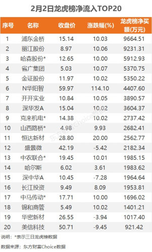 2月2日龙虎榜：9700万抢筹浦东金桥 机构净买入20只股