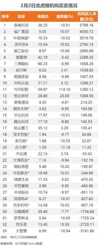 2月2日龙虎榜：9700万抢筹浦东金桥 机构净买入20只股