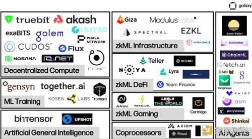 Galaxy万字长文：加密货币和AI交叉领域和项目盘点