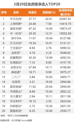 2月20日龙虎榜：3.26亿抢筹中文在线 机构净买入35只股