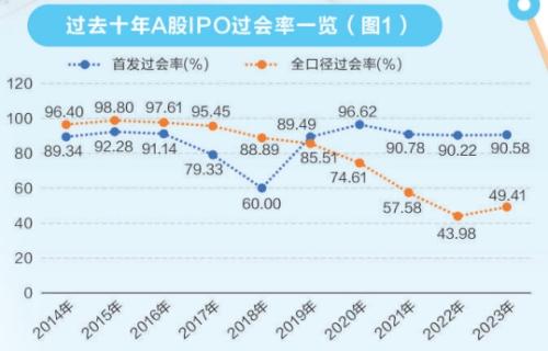 拒绝“带病闯关” 注册制IPO审核从严成效显著