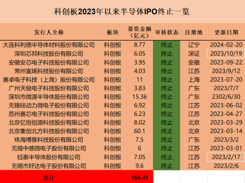 半导体IPO风向变了：26单终止 多家“卡壳”问询阶段