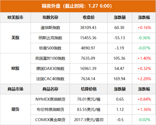 隔夜外盘：美股涨跌不一 道指续创收盘新高 英特尔股价大跌近12%