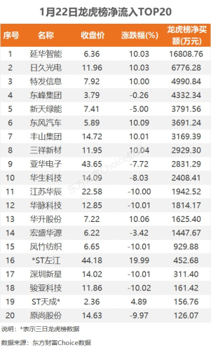 1月22日龙虎榜：1.68亿抢筹延华智能 机构净买入6只股