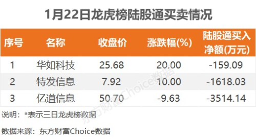 1月22日龙虎榜：1.68亿抢筹延华智能 机构净买入6只股