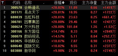 Sora火爆A股 多只股20CM涨停 股民急切询问：现在买还来得及吗？