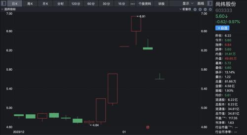 多重利好催化下的核能核电：龙头利柏特一度五连板却“独木难支”