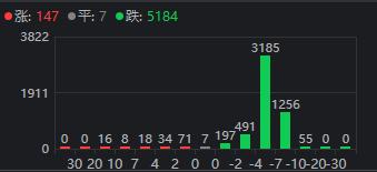 2800点又失守！今天还在涨的147只股票 都是何方神圣？