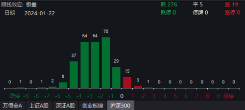 2800点又失守！今天还在涨的147只股票 都是何方神圣？