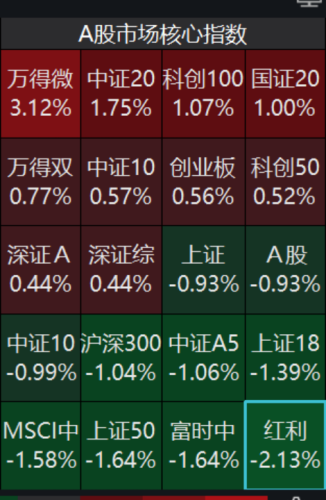 铁打的“红利”翻车？现在买红利基金算是高位站岗吗？基金经理最新观点来了