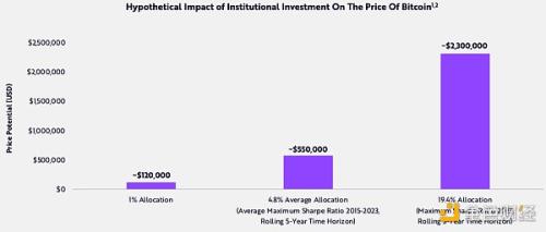 Big Ideas 2024报告加密部分一览：机构配置将如何影响BTC